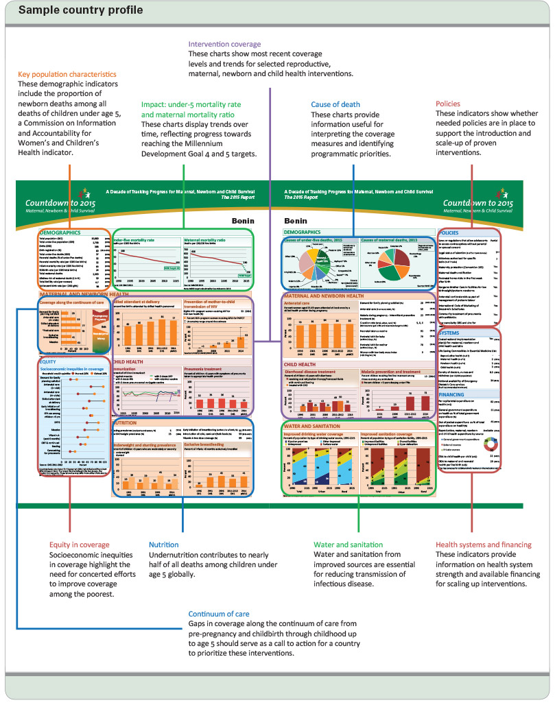How to use CD country profile 2015